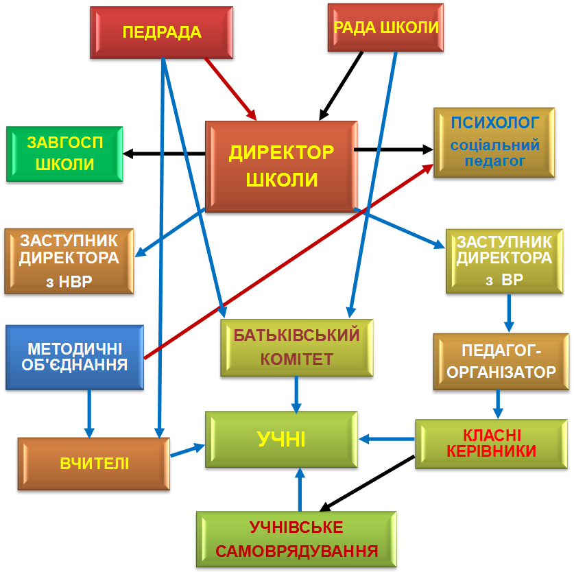 Структурні підрозділи закладу